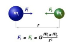 The Universal Law of Gravitation