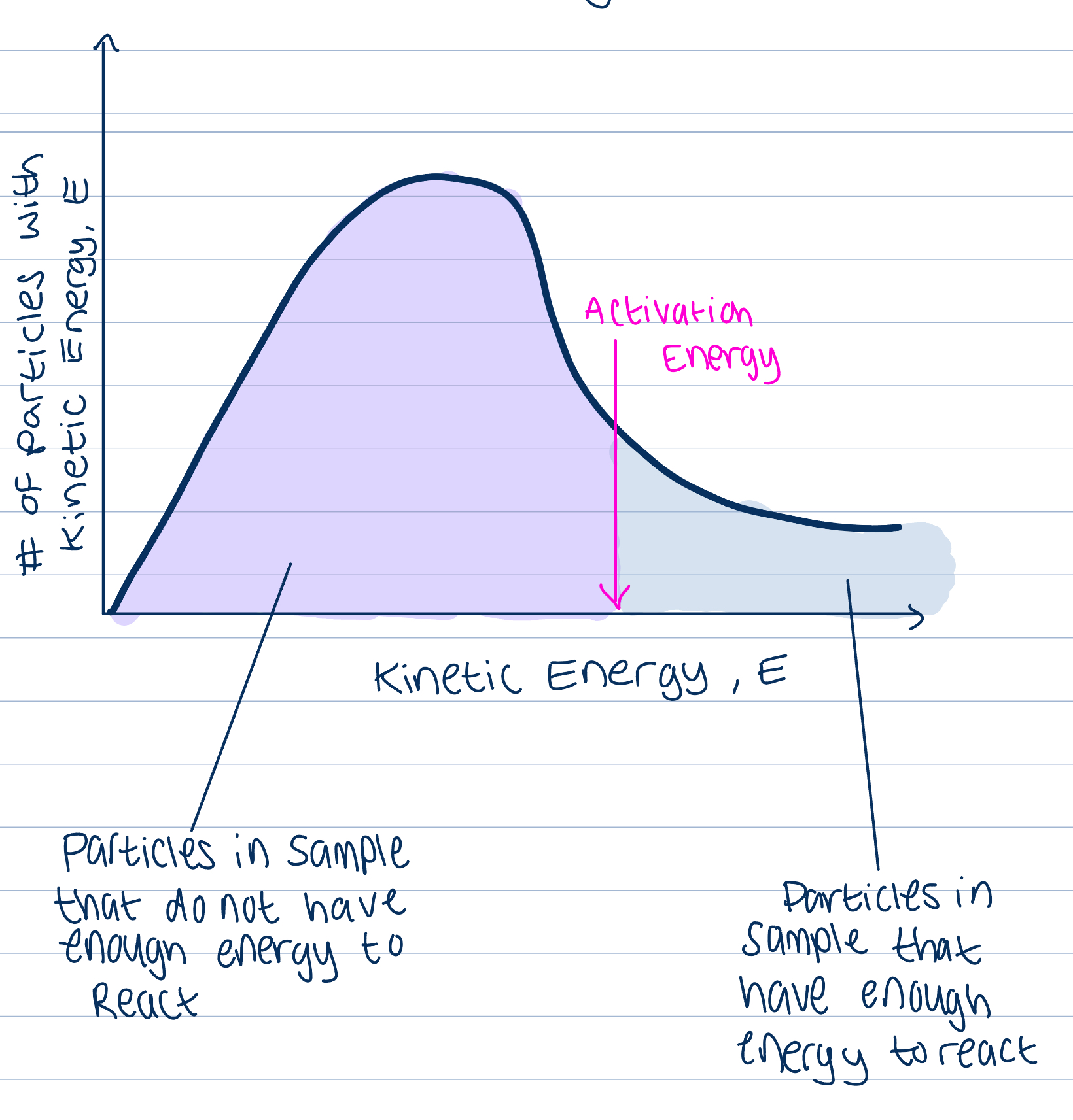 <p>Particles with lower values of KE may still collide but these collisions won’t be successful in causing a reaction </p><p>ROR depends on proportion of particles that have a KE greater than AE </p><p>Magnitude of ROR varies from one reaction to the other, important deciding factor of ROR </p><p>Reactions with high AE proceed slower than those with lower AE, as less particles have required AE for a successful collision, will take longer for one to occur </p>