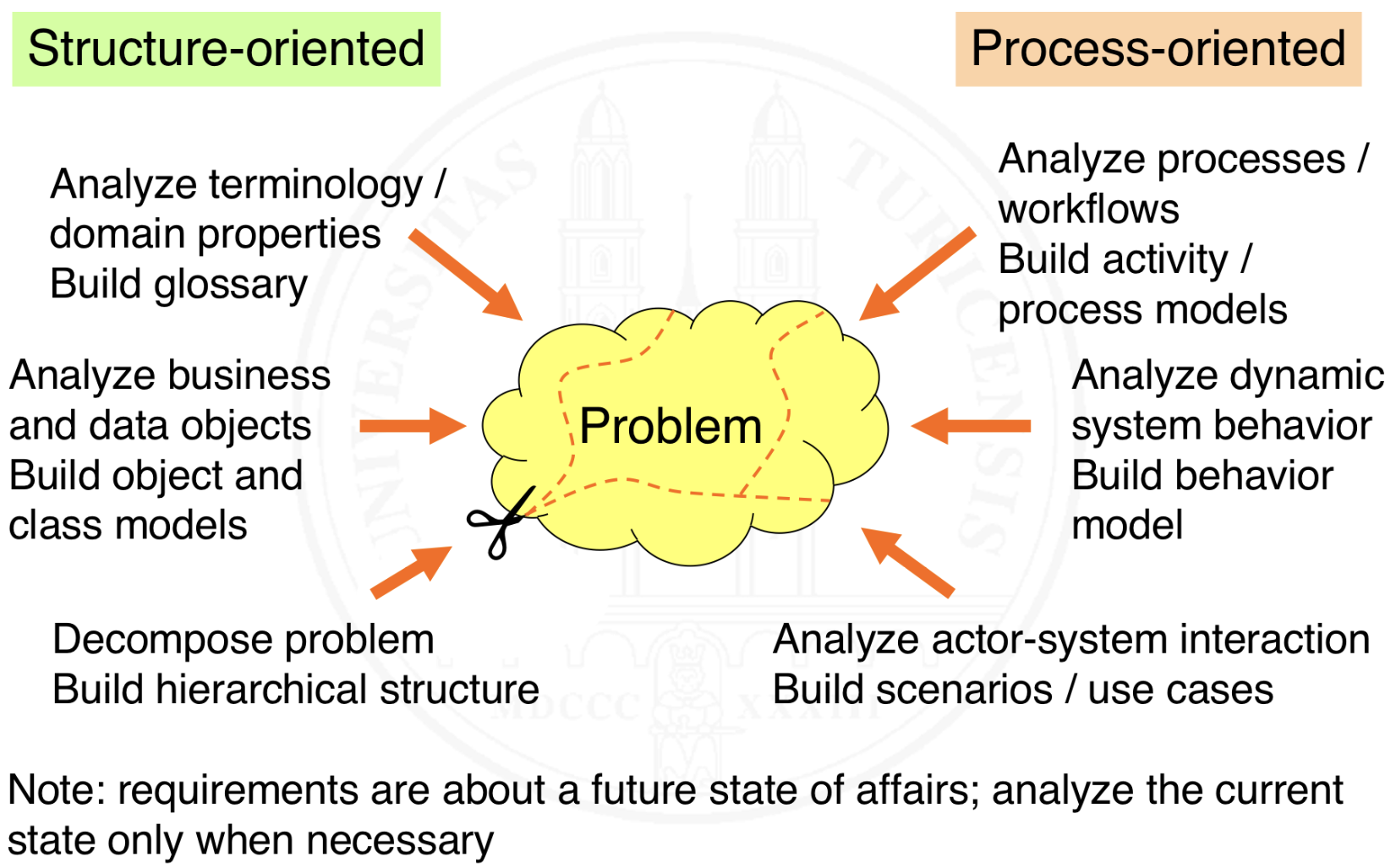 <p>Build specification incrementally and continuously</p><p>Document requirements in small units</p><p>End over means: Result → Function → Input</p><p>Consider the unexpected: specify non-normal cases</p><p>Quantify critical attributes</p><p>Document critical assumptions explicitly</p><p>Avoid redundancy</p><p>Build a glossary and stick to terminology defined in the glossary</p><p>Let a GenAI assist you</p>