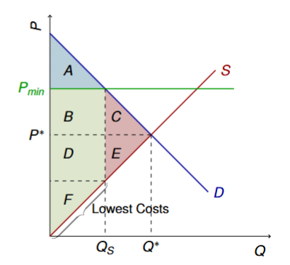 <ul><li><p>Price ↑</p></li><li><p>Quantity ↓</p></li><li><p>Consumer surplus ↓</p></li><li><p>Deadweight loss ↑</p></li><li><p>Producer surplus might rise if producer surplus gained is worth more than lost</p></li></ul><p></p>