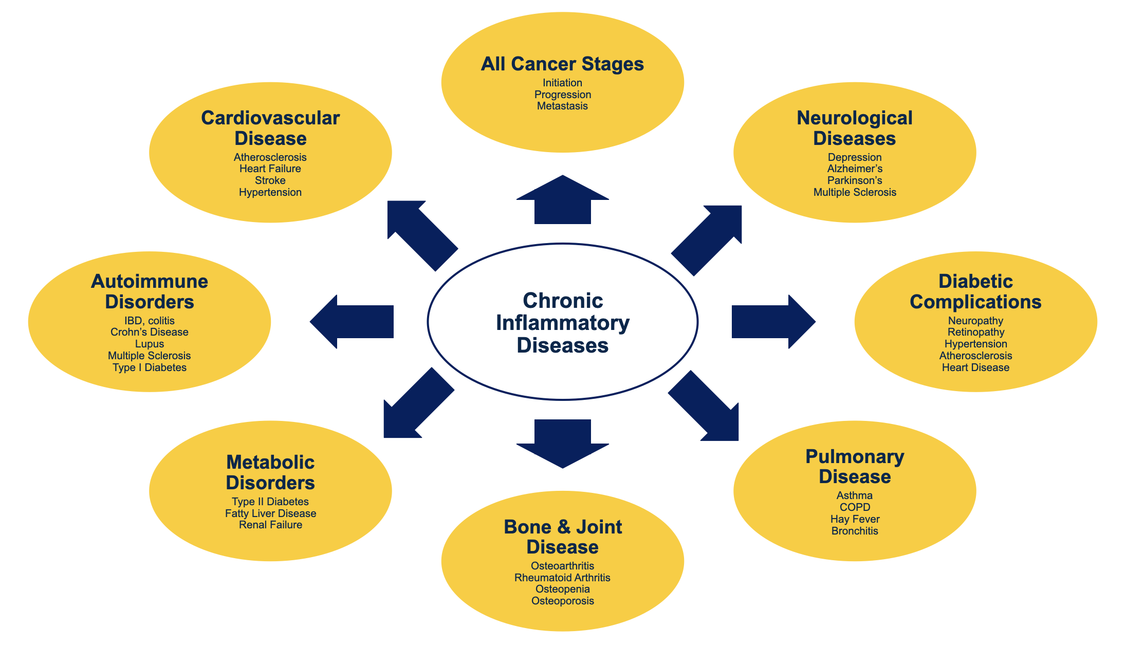 <p>diseases characterized by inflammation of tissue or organ = arthritis (joints), colitis (colon), cystitis (bladder), otitis media (middle ear)</p><ul><li><p>inflamm at core of many chronic conds</p></li><li><p>we should try to shut down the inflamm response</p></li></ul><p></p>
