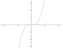 <p>Cubing function</p>