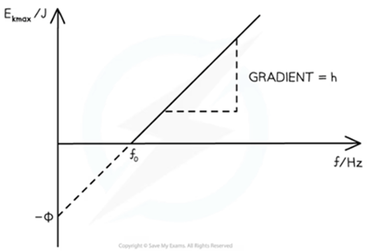 <p>- Energy at maximum k.e. = hf - φ</p><p>- work function = h * threshold frequency</p><p>- The work function Φ is the y-intercept.</p><p>- The threshold frequency f0 is the x-intercept.</p><p>- The gradient is equal to Planck's constant h</p><p>- There are no electrons emitted below the threshold frequency f0</p>