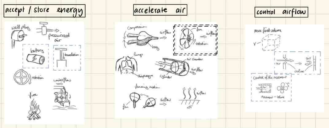 <p><strong><span>Creativity Methods</span></strong></p><ul><li><p><span>Brainwriting, as many ideas as possible, plenty of sketches, no judgment&nbsp; (Generate ideas in groups)</span></p></li><li><p><span>Create a concept classification tree</span></p><p></p></li></ul><p style="text-align: start"><strong><span>Create a concept combination table</span></strong></p><ul><li><p><span>Combine different partial solutions to find best combination</span></p></li><li><p><span>Think about physical and geometric interfaces among partial solutions</span></p></li><li><p><span>Refine partial solutions to derive solution / final concept</span></p><ul><li><p><span>e.g. in classification tree: Blue: Concept combination A / Purple: Concept combination B</span></p></li></ul></li></ul><p></p><p><strong>e.g. Ventilator (Picture)</strong></p>