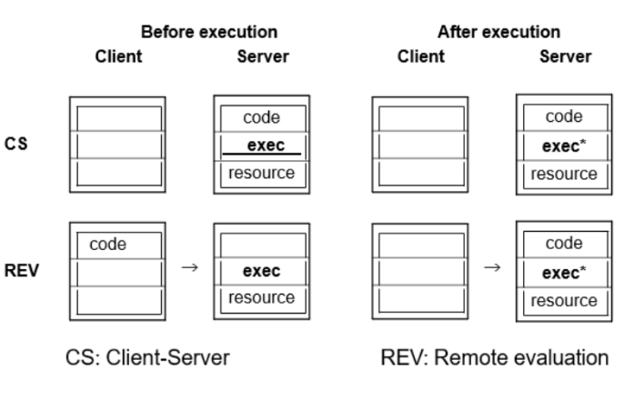 <p><strong>Client-Server</strong></p><p>• The client sends a request to a server. The server processes the request locally and sends back the result.</p><p>• <strong>Code stays put,</strong> only data moves between client and server.</p><p><strong>Remote Evaluation</strong></p><p>• The client sends code to the server to be executed there. Useful when the server has more data or resources.</p><p>• <strong>Code moves from client to server.</strong></p>
