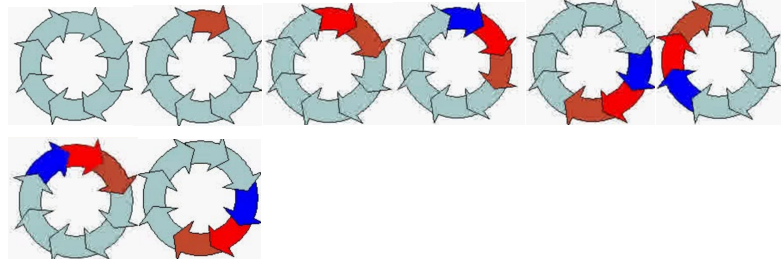 <ul><li><p>The depolarising wave reaches <strong>repolarised tissue</strong> (tissue that is no longer in the refractory period)</p></li><li><p>The tissue can be <strong>depolarised again</strong>, allowing the impulse to continue</p></li></ul><p></p>