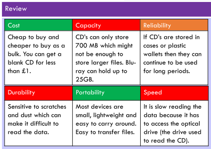 <p>Eg. CD, DVD, Blu-ray</p><p>Any storage type in which data is written and read with a laser.</p>