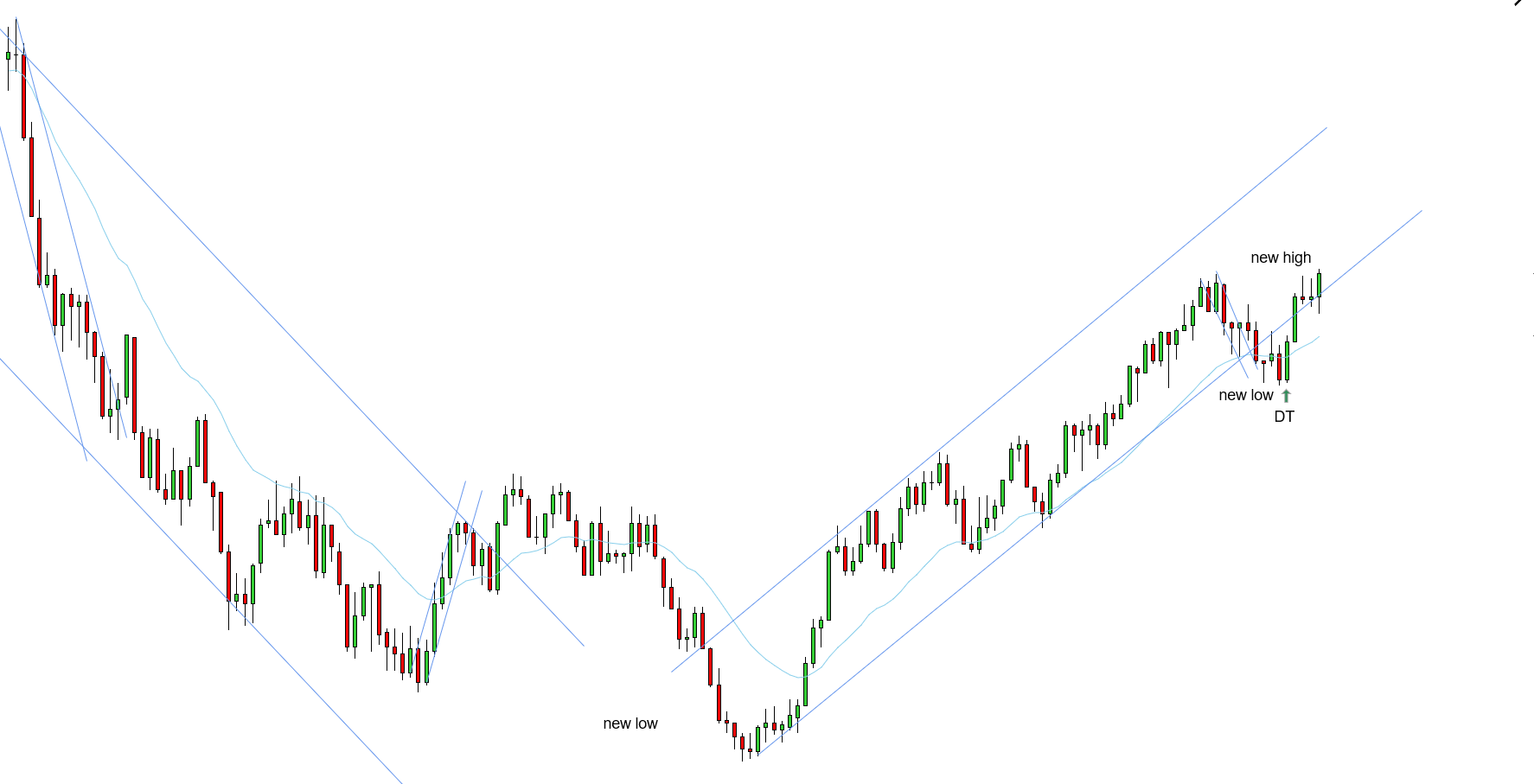 <p>W - Uptrend needs a new high - STT downtrend played out with a break and a new low - no conflicting variables - double trap formed as a double bar entry - expect a new high for the uptrend</p>