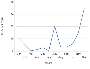 <p><span>KY Company sells pencils. The graph below shows the company's monthly profits during 2015. Which two months were profits the lowest?</span></p><ol><li><p><span>February and September</span></p></li><li><p><span>May and July</span></p></li><li><p class="custom-cursor-on-hover"><span>March and June</span></p></li><li><p class="custom-cursor-on-hover"><span>July and December</span></p></li></ol><p></p>
