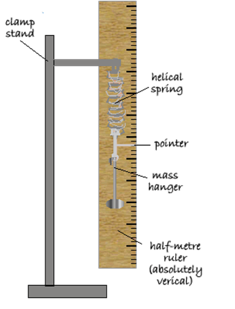 <ul><li><p>set up your apparatus as shown in the</p></li><li><p>measure the length of your spring without<br>any hanging masses.</p></li><li><p>hang a mass of 100g on the spring</p></li><li><p>measure the new length of the spring</p></li><li><p>calculate the <strong>extension </strong>of the spring</p></li><li><p>repeat steps 3-5 for increasing the mass<br>in increments of 100g</p></li><li><p>take note of your results in the table.</p></li></ul><p></p>
