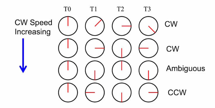 <p>wagon wheel illusion</p>