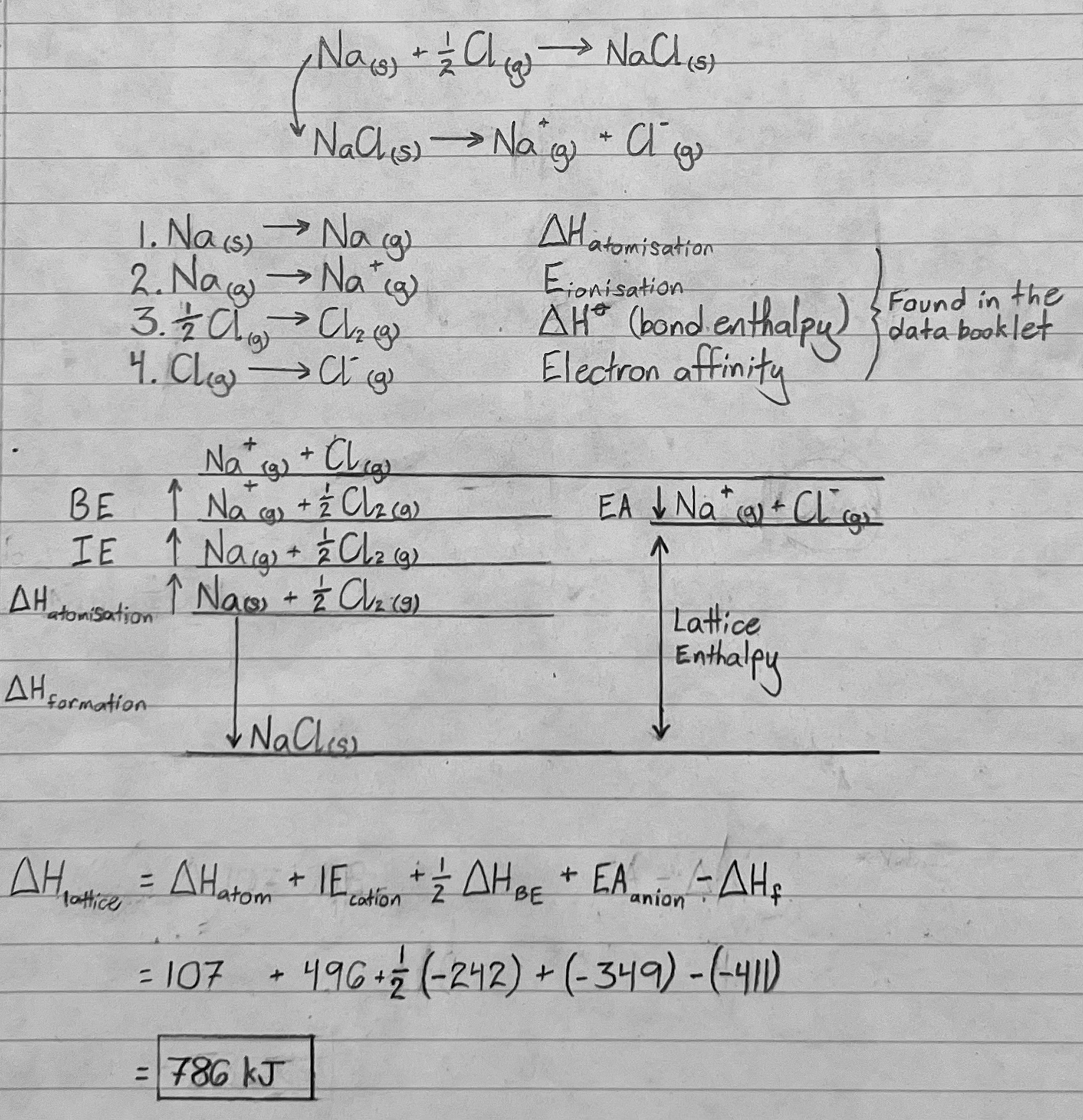 <p>1: ΔH<sub>formation</sub>  (<span>↓ </span>-ΔH (heat released))</p><p>2: ΔH<sub>atomisation / sublimation </sub> (<span>↑ +</span>ΔH)</p><p>3: IE<sub>1 </sub> (↑ +ΔH)</p><p>4: ½ ΔH<sub>BE  </sub>(↑ +ΔH)</p><p>5: EA  (↓ -ΔH)</p><p></p><p>ΔH<sub>lattice</sub> = ΔH<sub>atom</sub> + IE<sub>cation</sub> + ½ ΔH<sub>BE</sub> + EA<sub>anion</sub> - ΔH<sub>f</sub></p>
