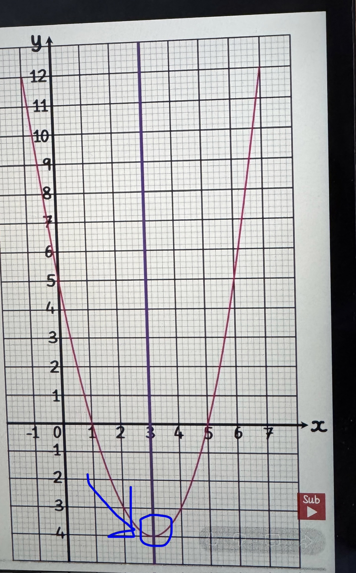 <p>What is the equation for the line of symmetry on this graph?</p>