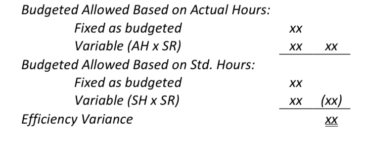 <p>Budgeted Allowed Based on Actual Hours: [Fixed + Variable (AH x SR) - Budgeted Allowed Based on Standard Hours: [Fixed + Variable (SH x SR)</p>