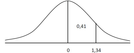 <p>En associant une probabilité à l’aire sous la courbe.</p><p></p><p>Interprétation de l'exemple : la probabilité d'une observation d'être entre 0 et 1,34 d'écart-type = 41% (déduit avec une table)</p>