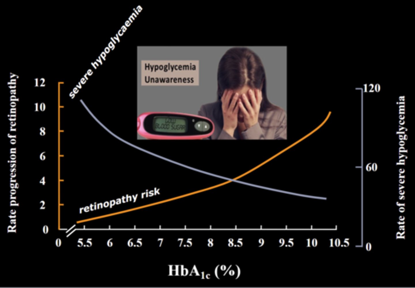 <p>- restore normal glucose patterns (insulin administration will mimic basal & peak endogenous levels)</p><p>- minimize risk of hypoglycemia</p>