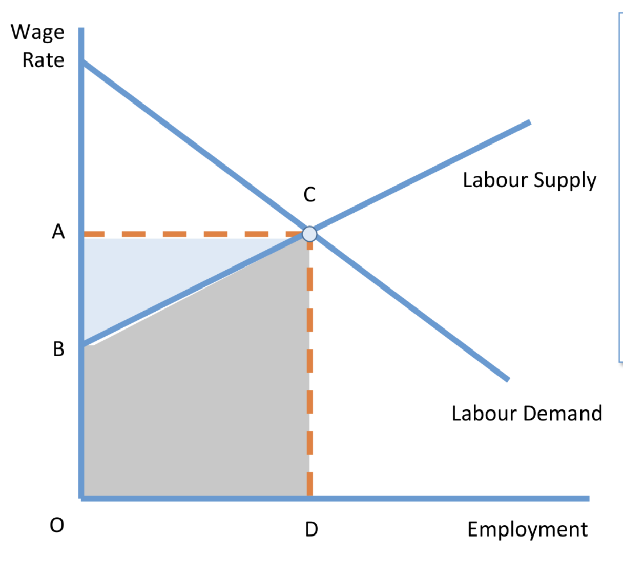 <p>Income above transfer earnings - the additional income a worker receives </p>