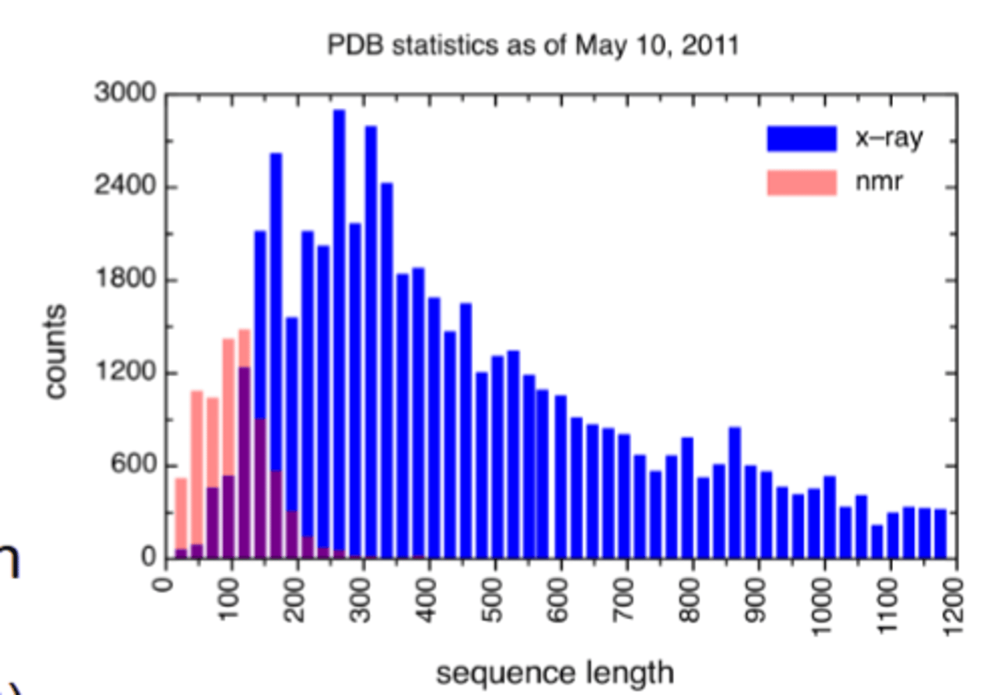 <p>- Magnetic field applied to proteins in solution</p><p>- Does not require crystallization</p><p>- The largest structures you can find with this method are 350 amino acids (40 kD)-if your protein is bigger than this you can't find the structure using NMR</p>