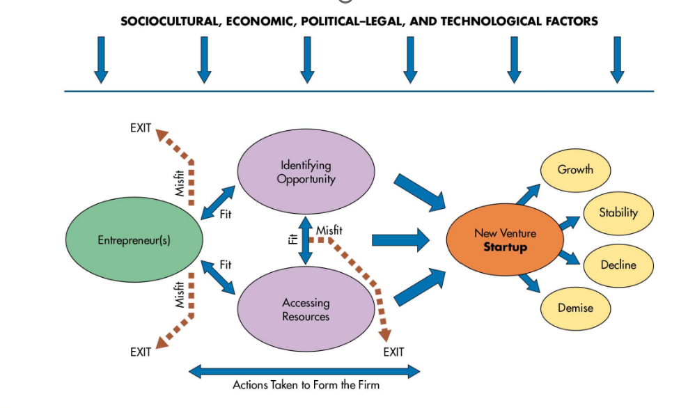 <p>**Sociocultural, economic, political-legal, and technological factors<span style="font-family: Times New Roman, Times New Roman_EmbeddedFont, Times New Roman_MSFontService, serif">&nbsp;</span></p><ul><li><p>Identifying opportunities<span style="font-family: Times New Roman, Times New Roman_EmbeddedFont, Times New Roman_MSFontService, serif">: </span></p><ul><li><p>Identifying opportunities involves generating ideas for new (or improved) products, processes, or services, screening those ideas, and developing the best ones.</p></li></ul></li></ul><ul><li><p>Generating ideas:</p><ul><li><p>Typically, generating ideas involves abandoning traditional assumptions about how things work and how they ought to be and seeing what others do not. If the prospective new (or improved) product, process, or service can be profitably produced and is attractive relative to other potential venture ideas, it might present an opportunity.</p></li></ul></li><li><p>Screening ideas<span style="font-family: Times New Roman, Times New Roman_EmbeddedFont, Times New Roman_MSFontService, serif">&nbsp;</span></p><ul><li><p>Idea adds/creates value&nbsp;for a customer<em> (solving a significant problem or meeting a significant need in new or different ways)</em></p></li><li><p>Idea is marketable and financially viable<em>&nbsp;(provides competitive advantage that can be sustained)</em></p></li><li><p>Idea is Marketable and Financially Viable <em>(</em><strong><em>sales forecast </em></strong><em>must be prepared to estimate how much the product or service would be purchased over a period of time—typically one year)</em></p></li></ul></li></ul><ul><li><p>Idea has a low exit cost:</p><ul><li><p>The final consideration is the venture’s exit costs. Exit costs are low if a venture can be shut down without a significant loss of time, money, or reputation. If a venture is not expected to make a profit for many years, its exit costs are high because the project cannot be reasonably abandoned in the short term</p></li></ul></li><li><p>Developing the opportunity<span style="font-family: Times New Roman, Times New Roman_EmbeddedFont, Times New Roman_MSFontService, serif">&nbsp;</span></p><ul><li><p><em>As the “dead-end” venture ideas are weeded out, a clear notion of the business concept and an entry strategy for pursuing it must be developed. The business concept often changes from the original plan. Some new ventures develop entirely new markets, products, and sources of competitive advantage once the needs of the marketplace and the economies of the business are understood. So, while a vision of what is to be achieved is important, it is equally important to incorporate new information and to be on the lookout for unanticipated opportunities</em></p><ul><li><p>Business plan<span style="font-family: Times New Roman, Times New Roman_EmbeddedFont, Times New Roman_MSFontService, serif">&nbsp;</span></p><ul><li><p>Cover page, executive summary, table of contents, company description, product or service, description, marketing, operating </p></li><li><p>plan, management, financial plan, supporting details/appendix<span style="font-family: Times New Roman, Times New Roman_EmbeddedFont, Times New Roman_MSFontService, serif">&nbsp;</span></p></li></ul></li></ul></li></ul></li></ul><p><strong><em>SALES FORECAST An estimate of how much of a product or service will be purchased by prospective customers over a specific period.</em></strong></p><p></p><p><strong><em>BUSINESS PLAN Document in which the entrepreneur summarizes her or his business strategy for the proposed new venture and how that strategy will be implemented.</em></strong></p>