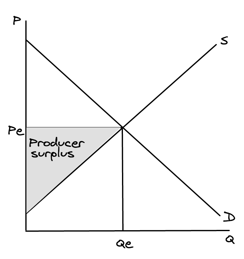 <p>Producer surplus</p>