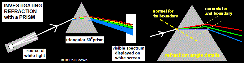<p><span style="font-family: Calibri, sans-serif">the refraction of white light by a glass prism</span></p>