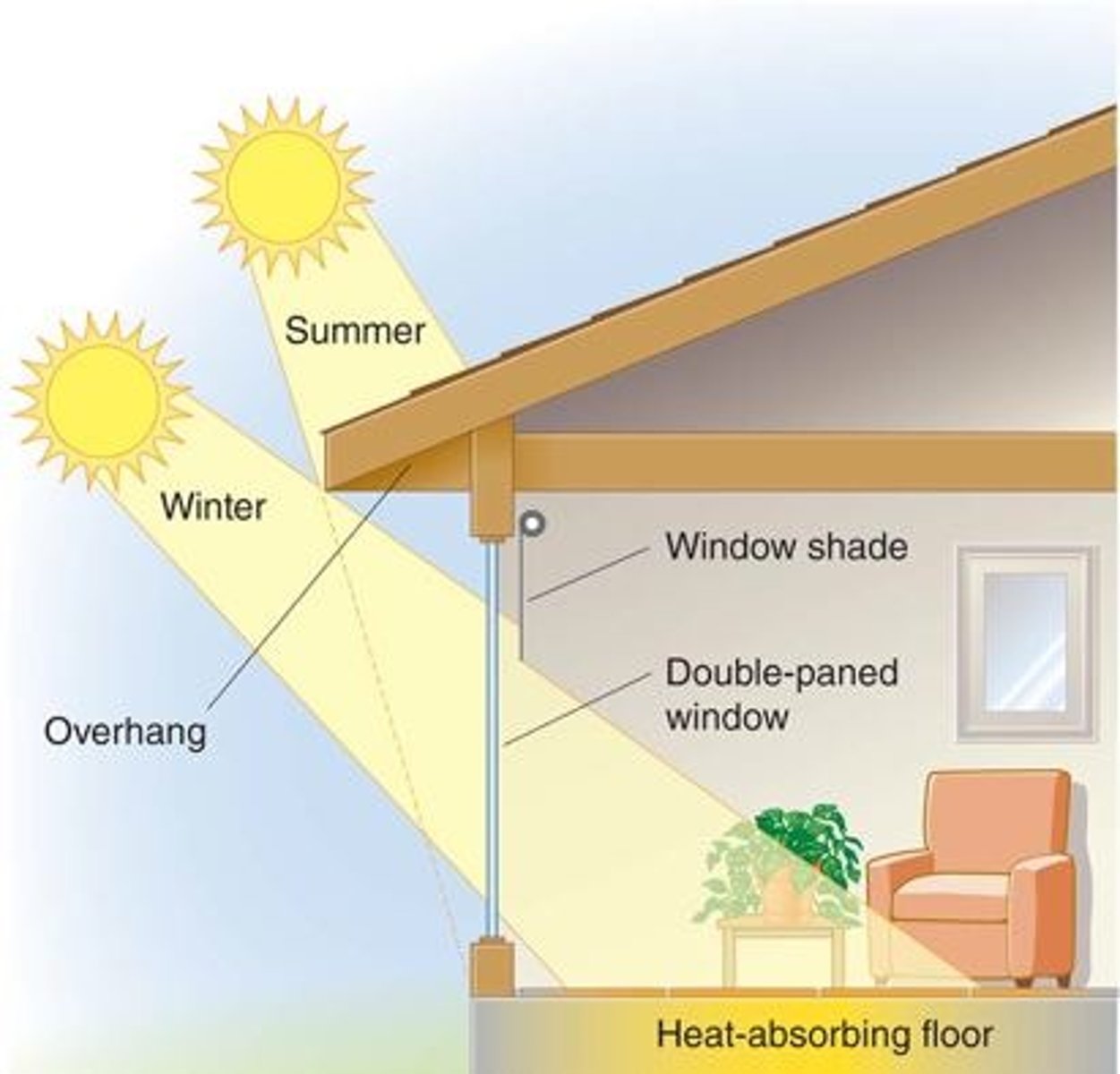 <p>Building construction techniques designed to take advantage of solar radiation to heat buildings in cold months, and block solar radiation in hot months.</p><p>- Deciduous shade trees</p><p>- Southern facing windows with roof overhang</p><p>- Double-paned windows</p><p>- Blinds</p><p>- Heat absorbing flooring materials</p>