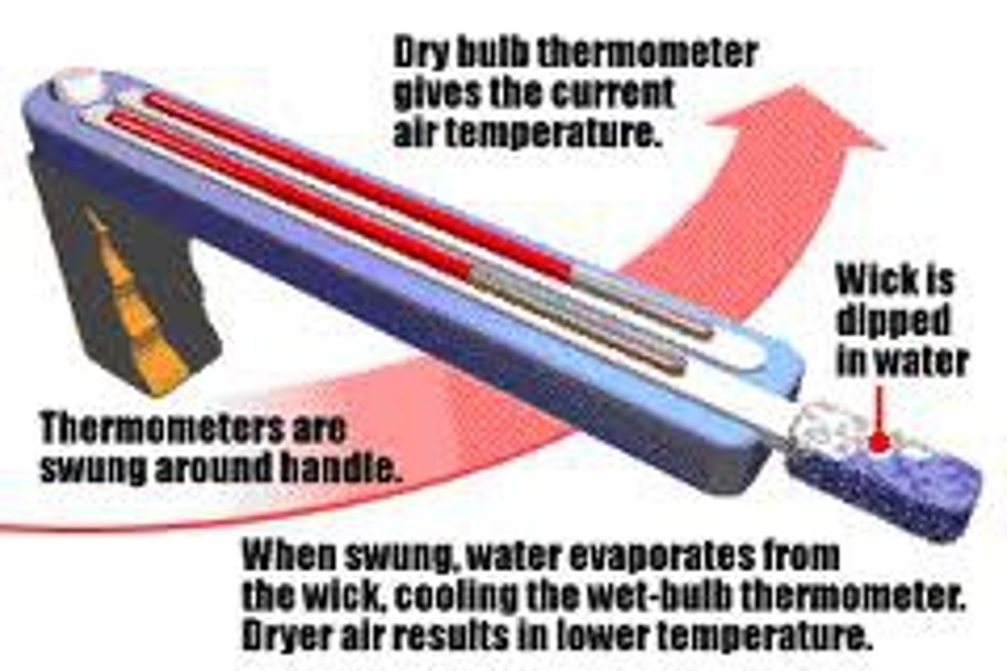 <p>The thermometer in a psychrometer that is used to measure the wet-bulb temperature</p>