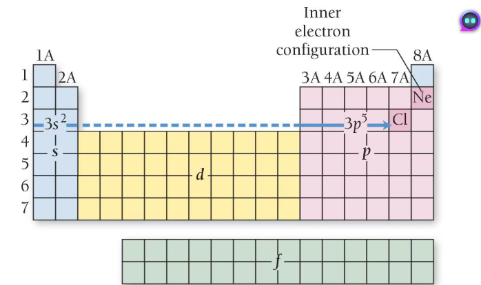 <p>Helium and groups 1-2</p>