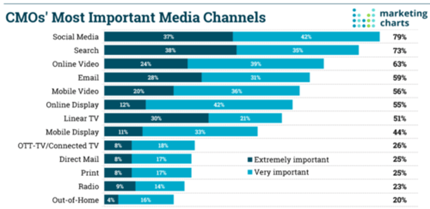 <p>1. Social Media</p><p>2. Search</p><p>3. Online Video</p>