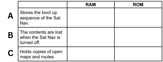 <p>A satellite navigation system (Sat Nav) uses RAM and ROM. State whether each of the statements is true for the RAM or ROM in a Sat Nav. (A)</p>