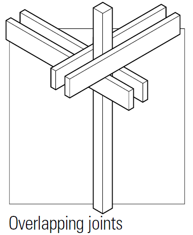 <p>allow all of the connected elements to bypass each other and be continuous across the joint</p>