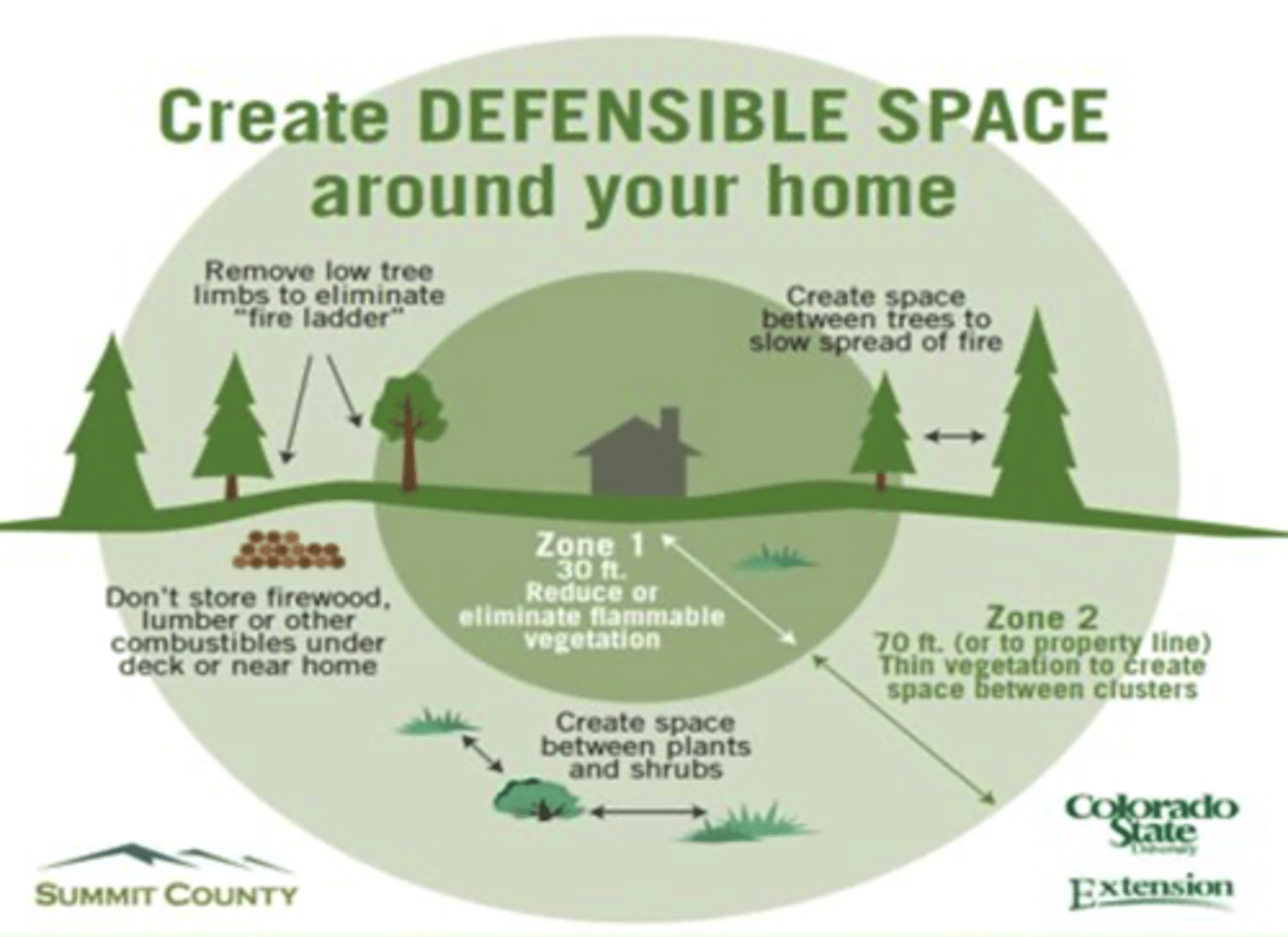 <p>1. Community preparedness in the form of early detection and suppression of wildfires is an important element in reducing the spread and the impact of wildfires<br>(Volunteer firefighters)<br><br>2. Warnings released via social media and fire bans introduced when fire risk is high<br><br>3. National weather service issue warnings to alert fire departments and residents of critical weather conditions that could lead to increases in wildfire activity<br>- Red flag warnings issued when weather conditions for extreme fire behaviour may be met within next 24 hours (highest level warning)<br>- Fire weather watch is used when such weather conditions could exist in the next 24-48 hours<br><br><br>4. Evacuation routes established<br><br>5. People may be able to establish firebreaks or a "defensible space" around their property<br>e.g.,<br>- clean roof and gutter<br>- mow dry grasses and weeds<br>- remove dead limbs, leaves and other litter</p>