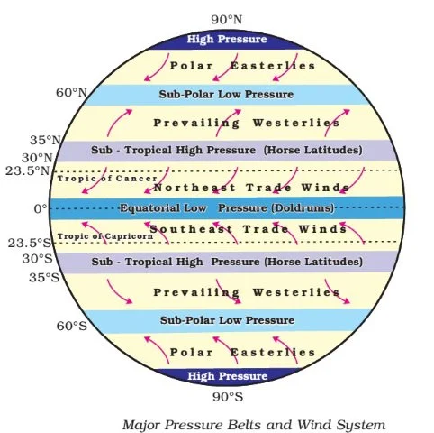 <p>zones characterized by freezing temps, low rainfall and light winds. </p><p>polar easterlies wind</p><p>winds below west towards equator </p><p>HPZ </p>