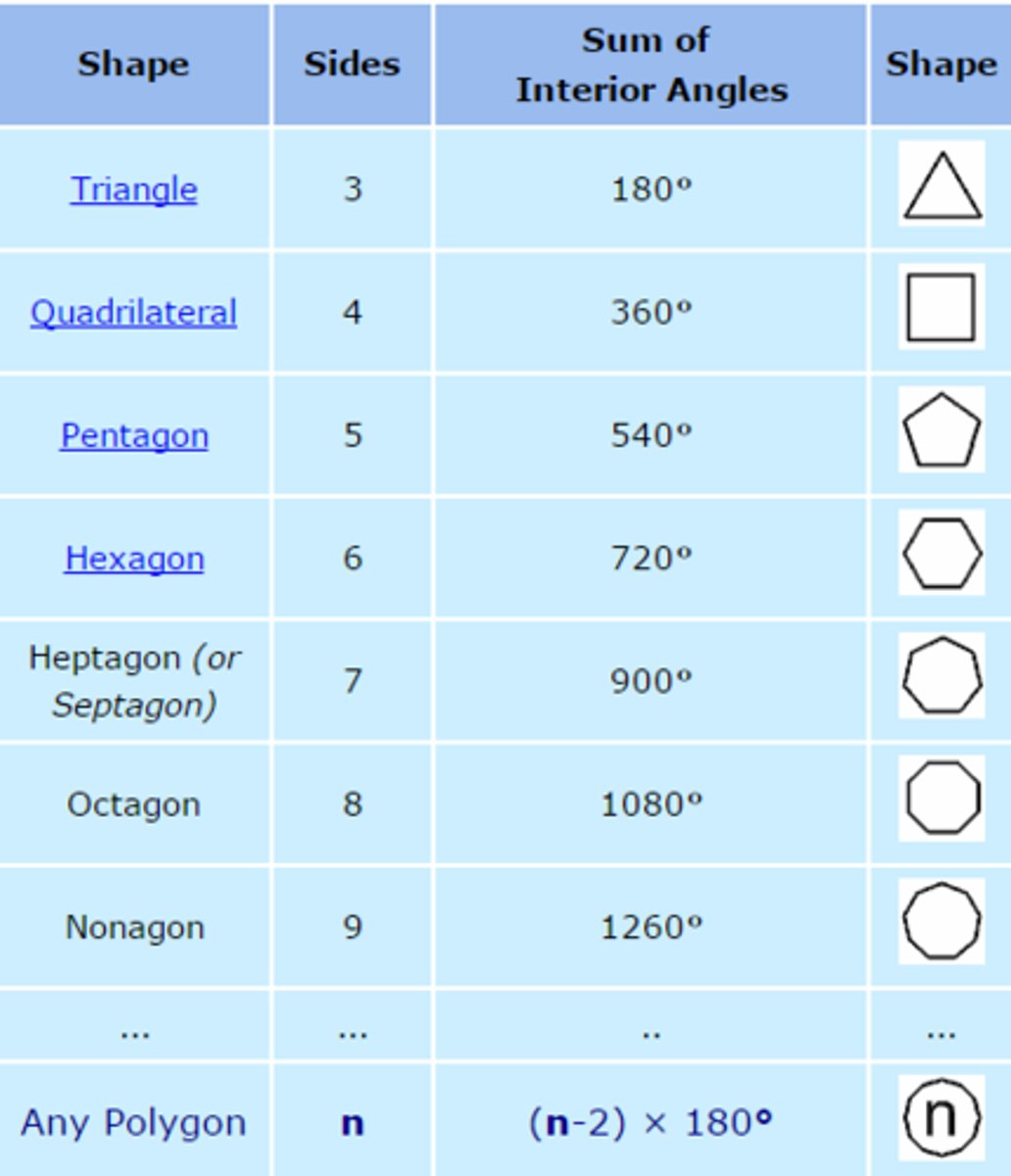<p>(n-2)180</p><p>Or all angles - 360 (all angles is n x 180 for all triangles)</p>