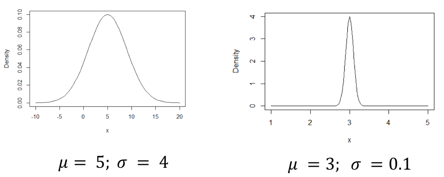 <p>A normal distribution is fully described by its mean and standard deviation</p>
