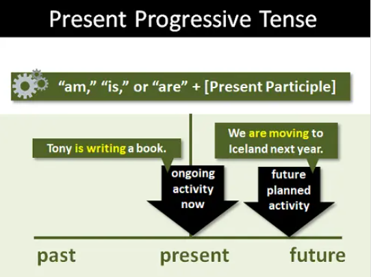<p>Menyatakan sesuatu yang sedang berlangsung sekarang.</p>