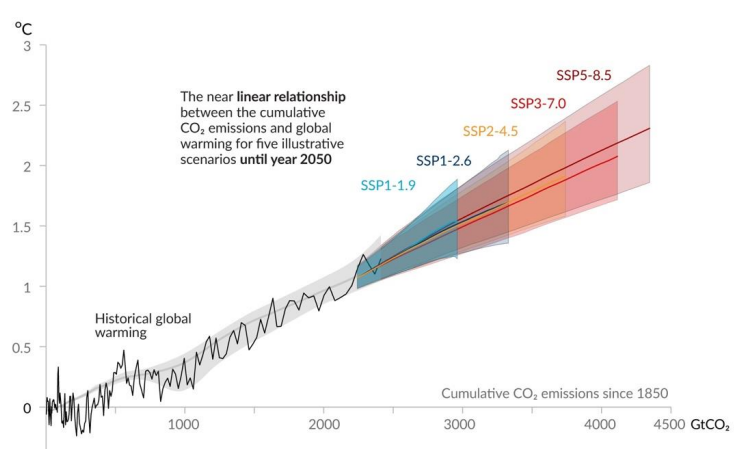 <ul><li><p>The Transient Climate Response to Cumulative Emissions (TCRE) measures the temperature response (∆𝑇<sub>𝐴𝑛𝑡ℎ</sub>) to the total amount of CO<sub>2</sub> emissions (𝐸)</p></li><li><p>The TCRE gives the gradient of the graph </p><p>𝑇𝐶𝑅𝐸 = ∆𝑇<sub>𝐴𝑛𝑡ℎ</sub> / Τ𝐸</p></li><li><p>Models with a higher value of TCR will have a higher value of TCRE.</p></li></ul><p></p>