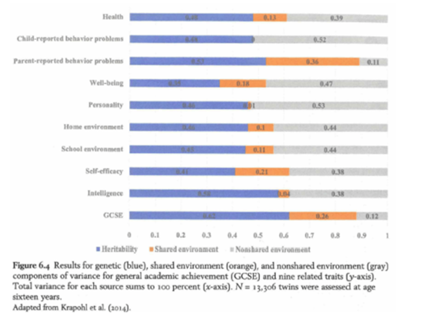 <p>- schoolprestaties en intelligentie sterk beïnvloed door genen</p><p>- bij intelligentie: niet-gedeelde omgevingsinvloeden > gedeelde omgevingsinvloeden</p><p>- schoolprestaties: gedeelde > dan niet-gedeelde omgevingsinvloeden</p>