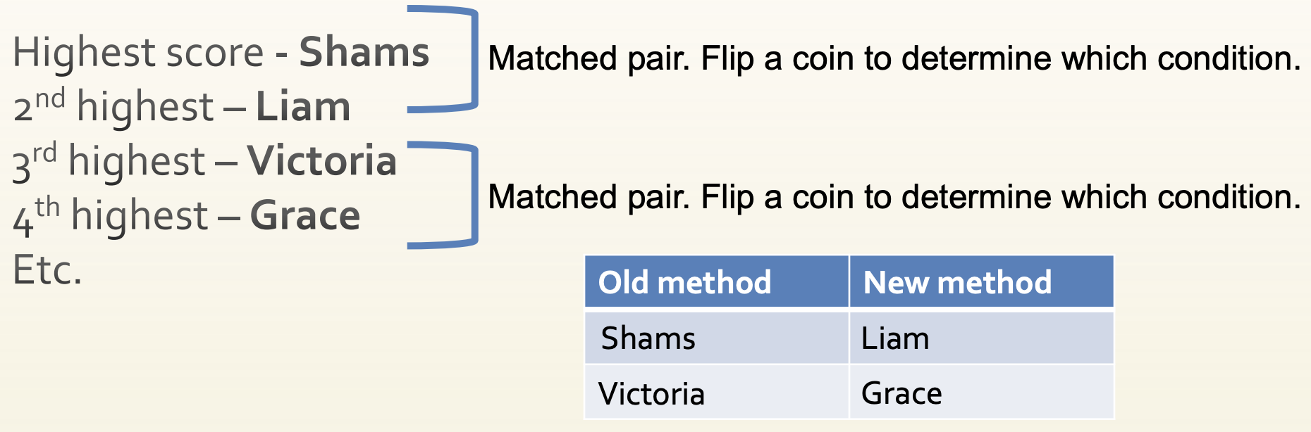 <p>Does a new way of teaching 3rd graders multiplication work better than the old way? <strong>Rank order</strong> the children on math achievement <strong>scores</strong> <u>prior to the study</u>:</p>