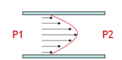 <p>Parabolic flow profile → molecules move faster in the middle and slowest at the edges as this is where frictional forces are largest&nbsp;</p>
