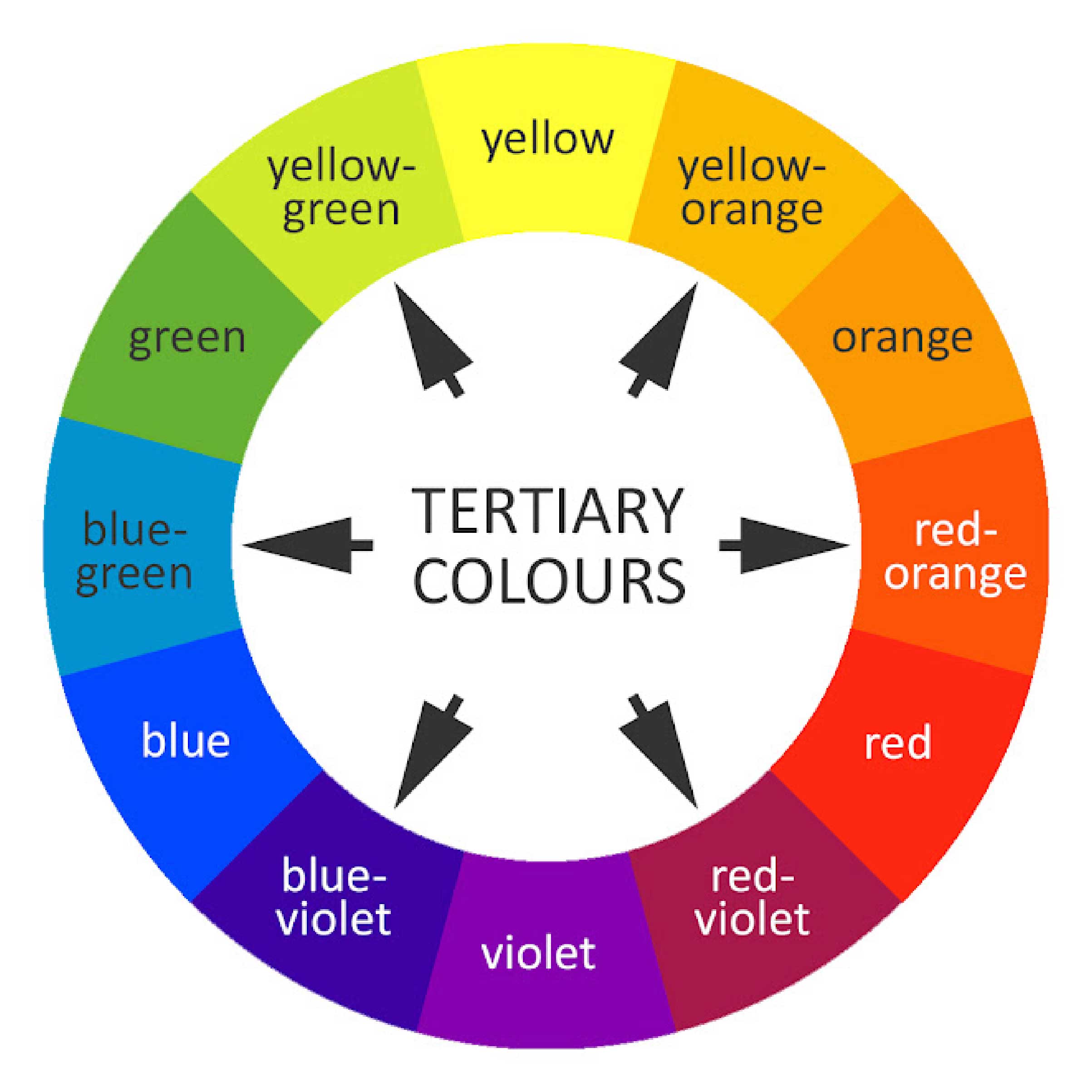 <p>tertiary colors</p>