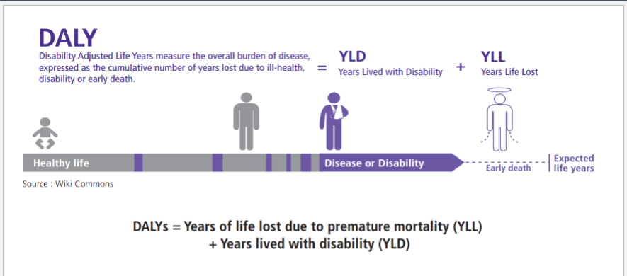 <p>Measure health loss</p><p>Represent years of healthy life lost due to disease or injury</p><p>Two components:</p><p>1. Years of Life Lost (YLL) due to premature death</p><p>2. Years Lived with Disability (YLD)</p><p><strong>Purpose</strong></p><p>• Quantify disease burden</p><p>• Inform policy &amp; resource allocation</p><p>• Compare populations</p><p>• Evaluate interventions</p><p>• Common in global health</p>