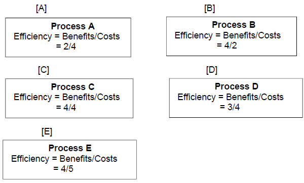 <p>The five processes A, B, C, D, and E below accomplish the same function. From</p><p>among the five processes below, select one process that is more efficient than the</p><p>rest of the processes.</p>