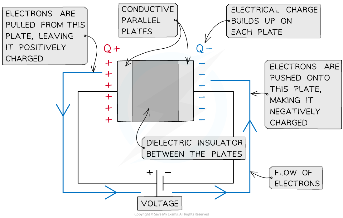<ul><li><p>Plate connected to pos terminal pulls electrons from it so becomes pos charged.</p></li><li><p>Electrons travel around circuit are pushed from neg terminal and are pushed onto the other plate so it becomes negatively charged.</p></li><li><p>As neg charge builds, fewer electrons are pushed onto plate due to electrostatic repulsion from electrons already on plate. When no more electrons can be pushed on to plate, charging stops</p></li></ul>