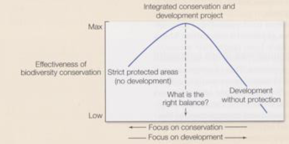 * studies are showing that increasing levels of PA protection (i.e. IUCN PA categories) do not achieve greater success than multi-use categories 
* emerging evidence supporting the idea that strict regulation of PAs does not lead to better conservation outcomes challenges widely held views, specifically that we can have socioeconomic development or conservation, but not both
* development that is compatible with conservation is possible and fosters connection between people and the land they occupy. what is the right balance?