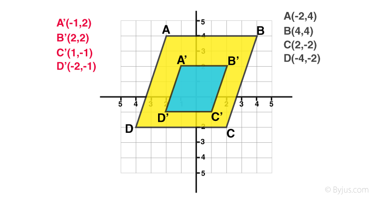 <p>enlarge or reduce a shape by multiplying/dividing by a scale factor</p>