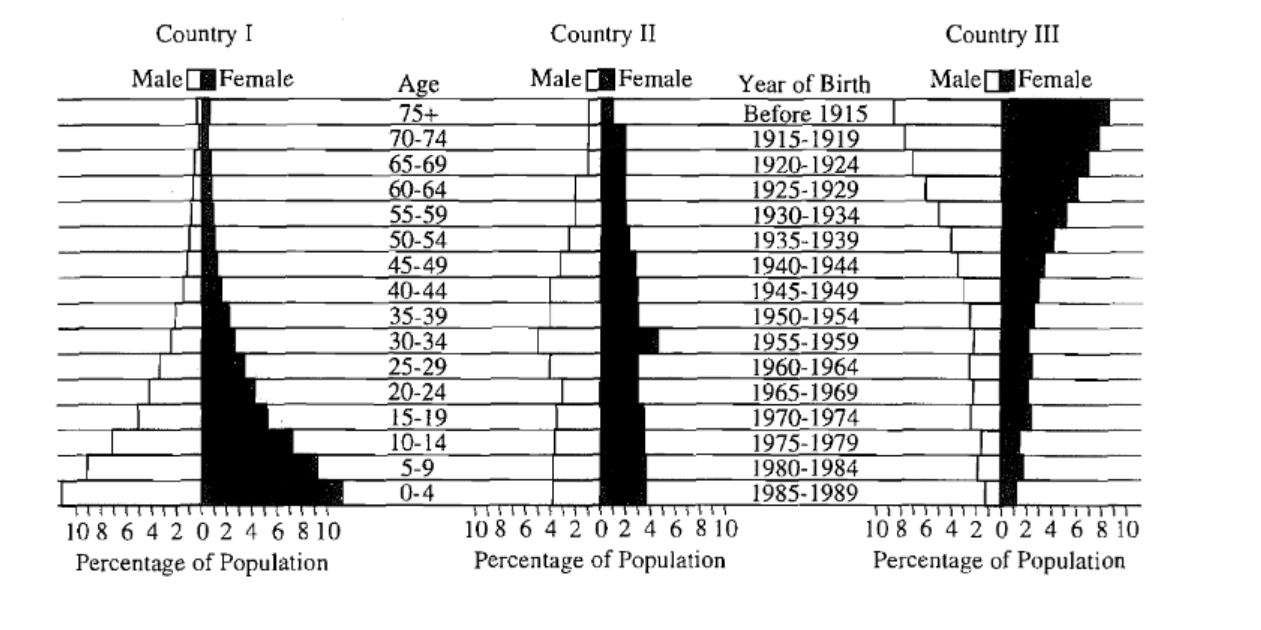 <p>Countries undergoing rapid populations growth include which of the following?</p><p></p><p>A) I only</p><p>B) II only</p><p>C) III only</p><p>D) II and III only</p><p>E) I, II, and III</p>