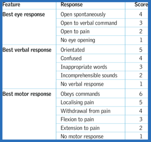 -adults in coma >1 month and children in a coma up to 3 months

-50% chance of waking up
-60% chance of having severe injury