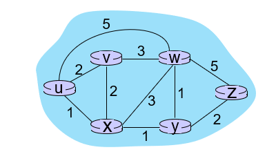 <p><span>Goal: determine “good” paths (equivalently, routes), from sending hosts to receiving host, through network of routers</span></p><p></p><p><span>graph: <em>G = (N,E)</em></span></p><p><span><em>N: </em>set of routers = { <em>u, v, w, x, y, z </em>}</span></p><p><span><em>E: </em>set of links&nbsp; ={ (<em>u,v), (u,x), (u,w), (v,x), (v,w), (x,w), (x,y), (w,y), (w,z), (y,z</em>) }</span></p><p><span><em>c<sub>a,b</sub>: </em>cost of <em>direct</em> link connecting <em>a</em> and <em>b</em></span></p><p style="text-align: left"><span>&nbsp;&nbsp;&nbsp;&nbsp;&nbsp;&nbsp;&nbsp;&nbsp;&nbsp;&nbsp;&nbsp;&nbsp; <em>e.g., c<sub>w,z </sub></em>= 5, <em>c<sub>u,z </sub></em>= ∞</span></p>