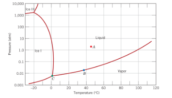 <p>5.12. The pressure-temperature phase diagram for H<sub>2</sub>O is shown right. What is the number of degrees of freedom at point C? (a) 0 (b) 1 (c) 2 (d) 3</p>